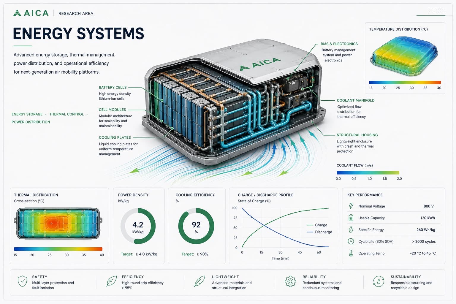 Energy systems engineering analysis for the AICA aircraft platform