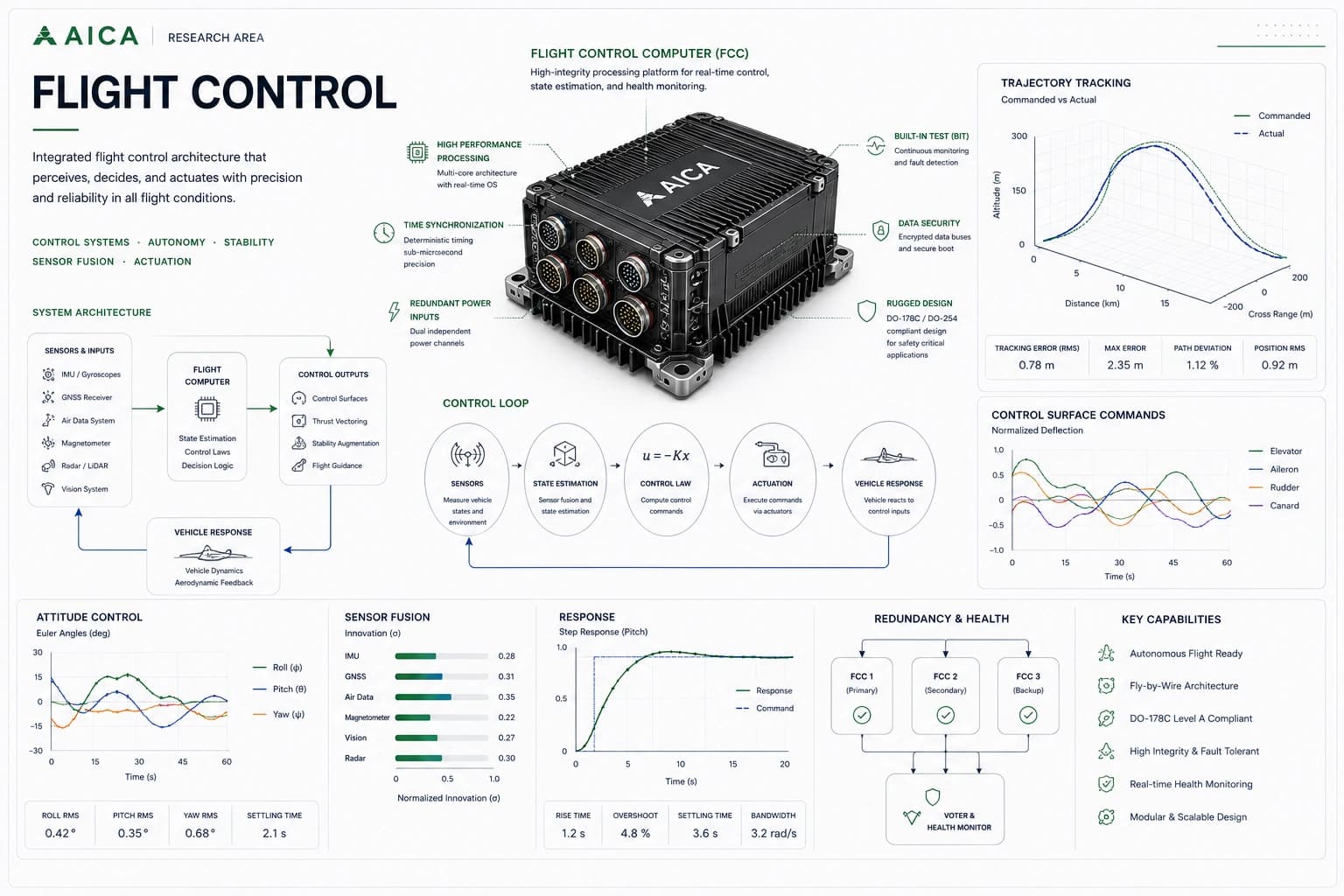 Flight control system architecture and engineering analysis for the AICA air mobility platform