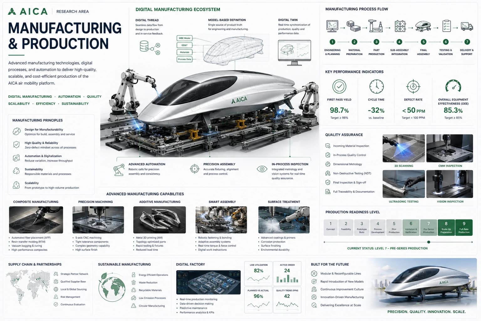 Manufacturing and production engineering for the AICA air mobility platform