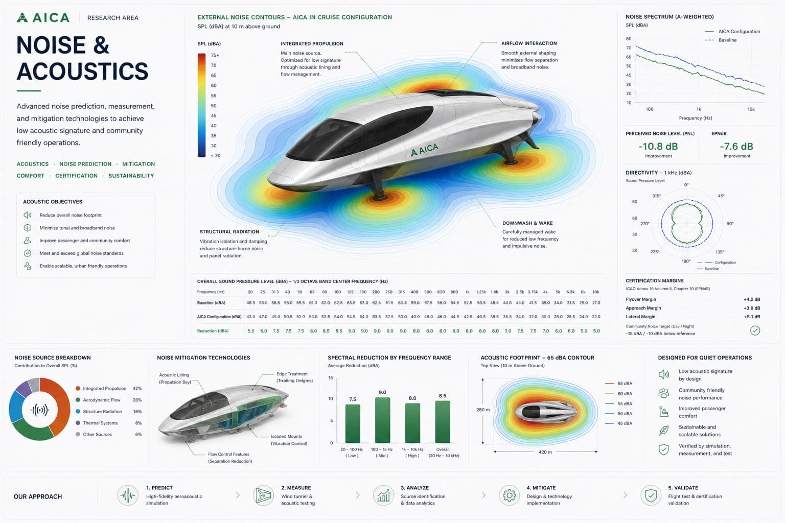 Noise and acoustic engineering analysis for the AICA air mobility platform