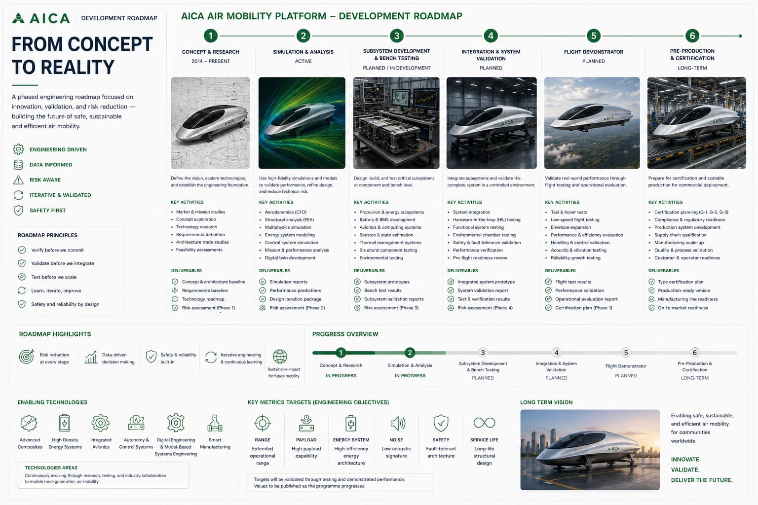 AICA air mobility platform development roadmap from concept to validation and production